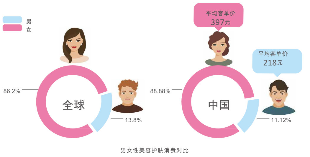 消费水平占比