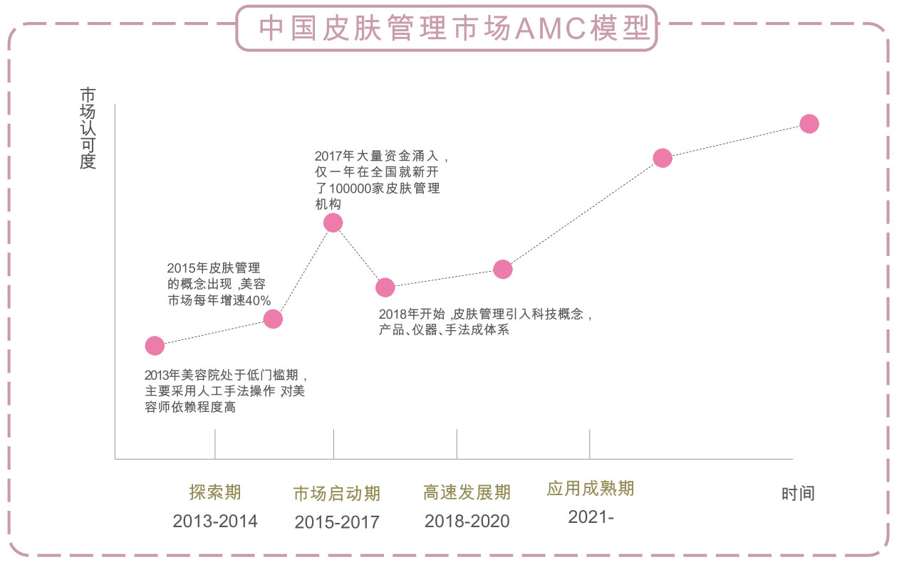 皮肤管理认知度