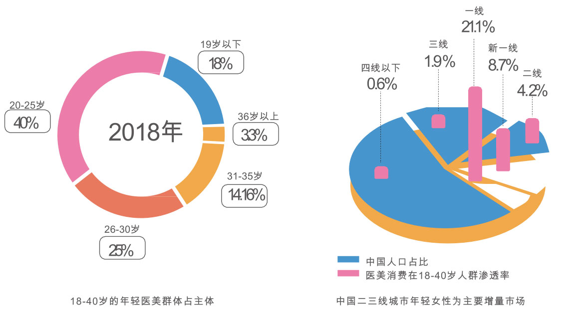 消费人群占比